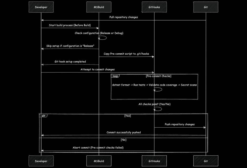 Sequence Diagram